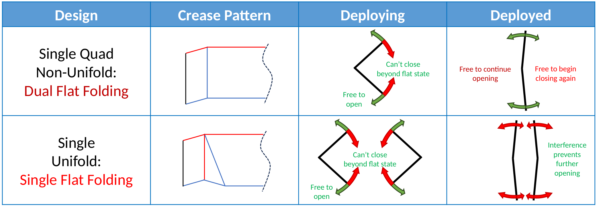 Contact-limited Unifold deployment compared with dual flat folding