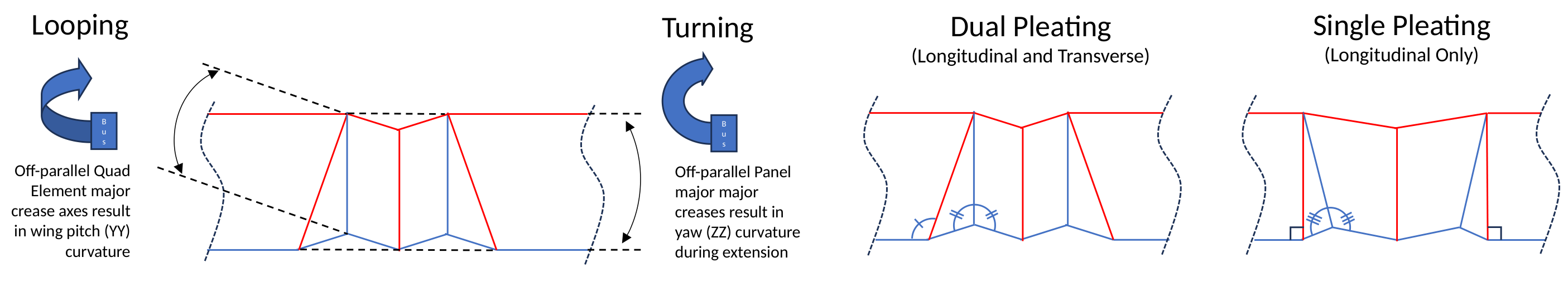 Looping, turning, dual pleating and single pleating examples