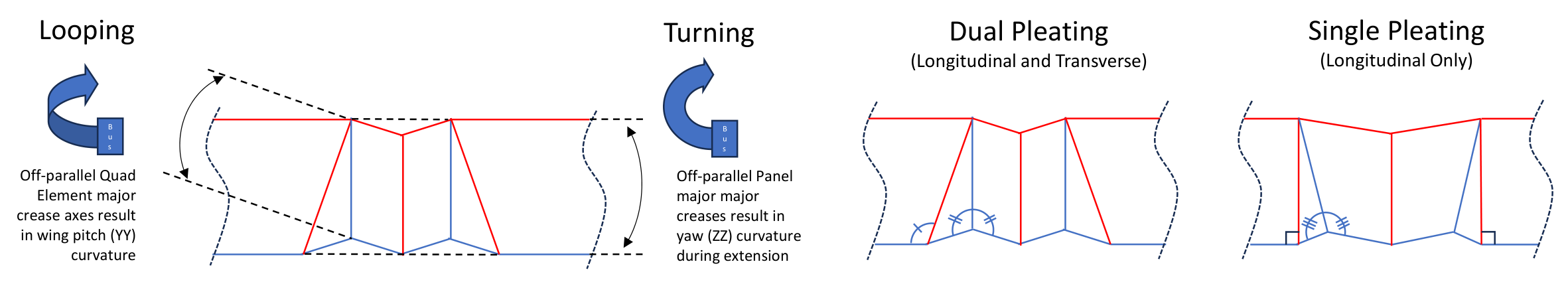 Looping, turning, dual pleating and single pleating examples