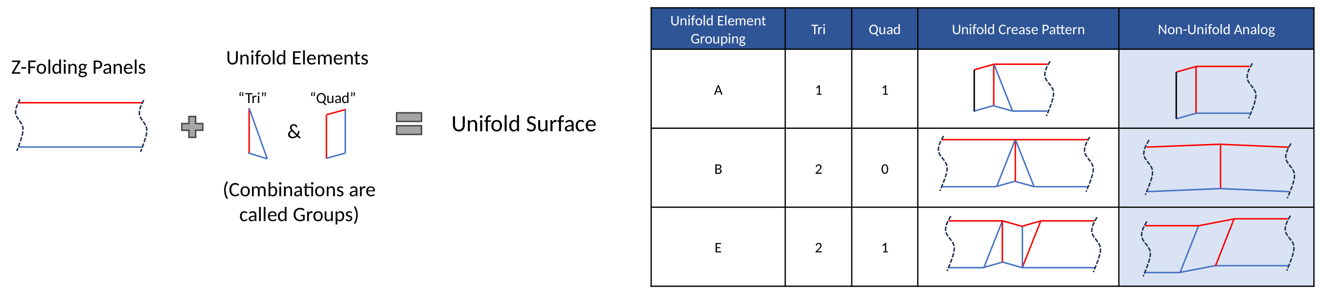 Tri and Quad elements and example groups A, B and E