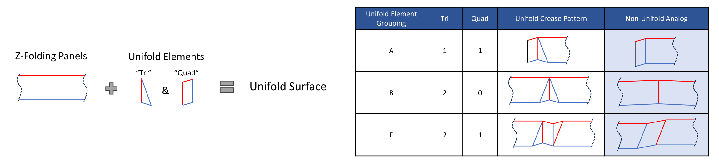 Tri and Quad elements and example groups A, B and E