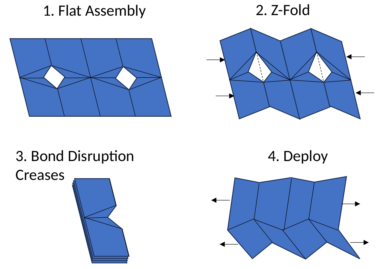 Flat assembly, z-folding, bonding of disruption creases and deployment