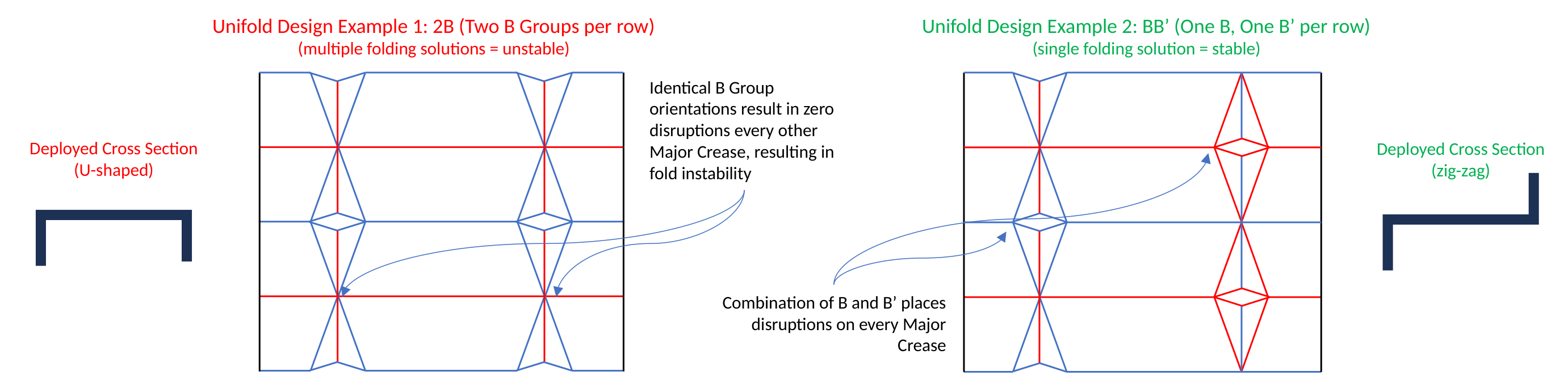 Comparison of unstable 2B and stable BB prime crease patterns