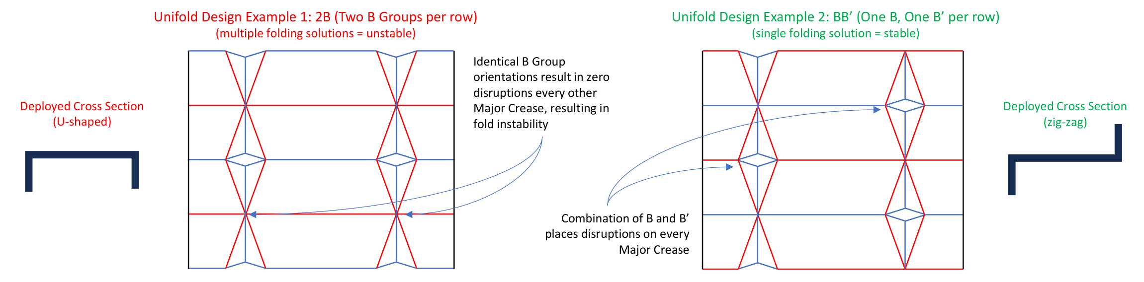 Comparison of unstable 2B and stable BB prime crease patterns