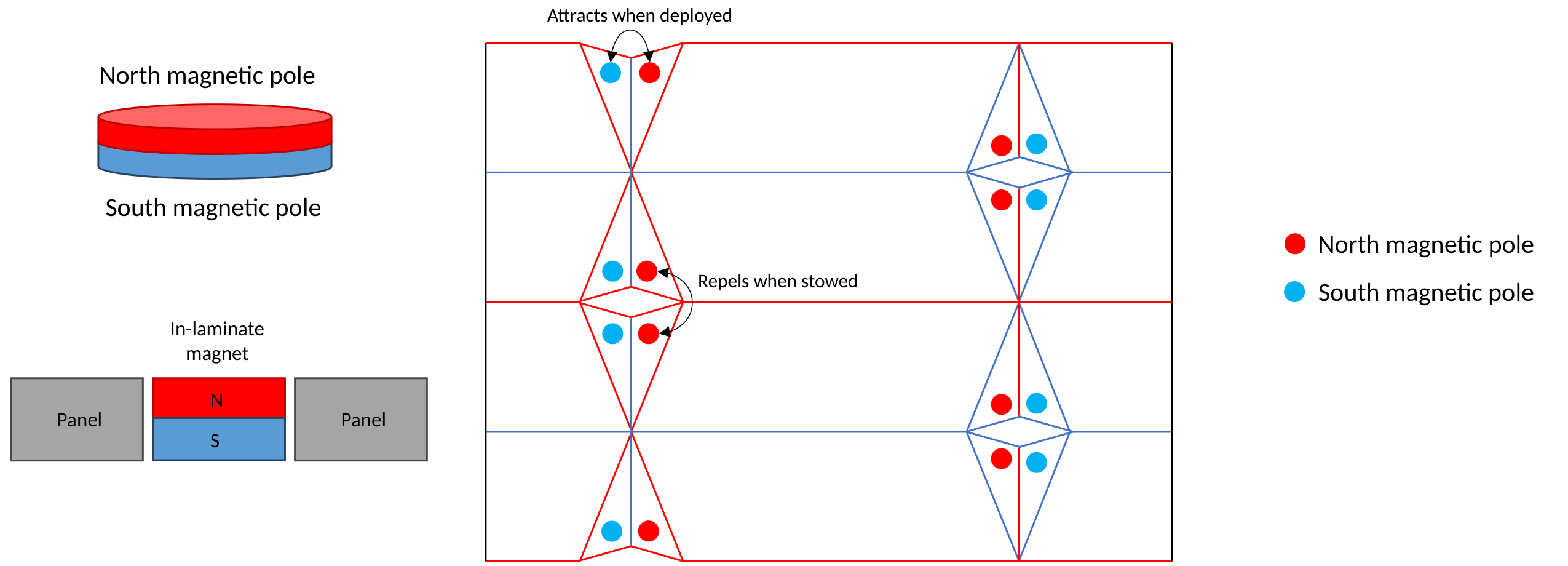 Magnetic pole arrangement that attracts when deployed and repels when stowed