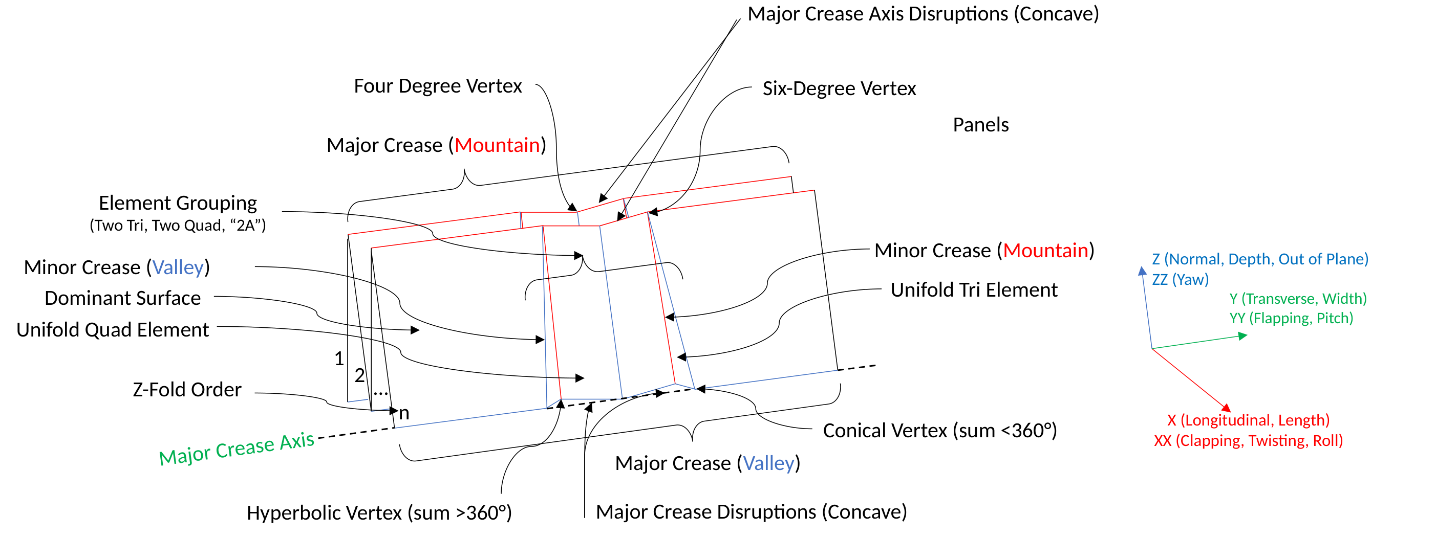Annotated Unifold surface identifying creases, vertices, panels, elements and coordinate axes