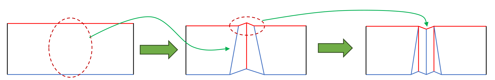 Z-fold pattern at left modified into an eggbox pattern at center and then into a Unifold pattern at right; green arrows and red dashed circles identify the changes