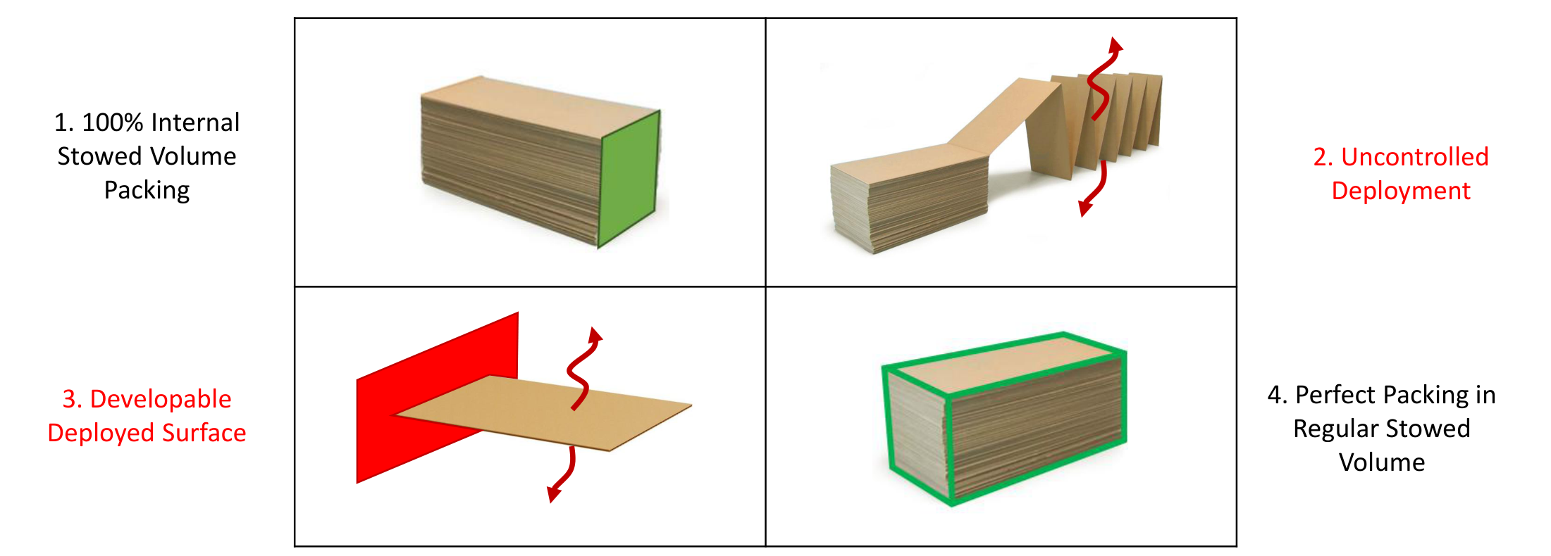 Z-fold stack, deployment, deployed surface, and stowed bounding volume