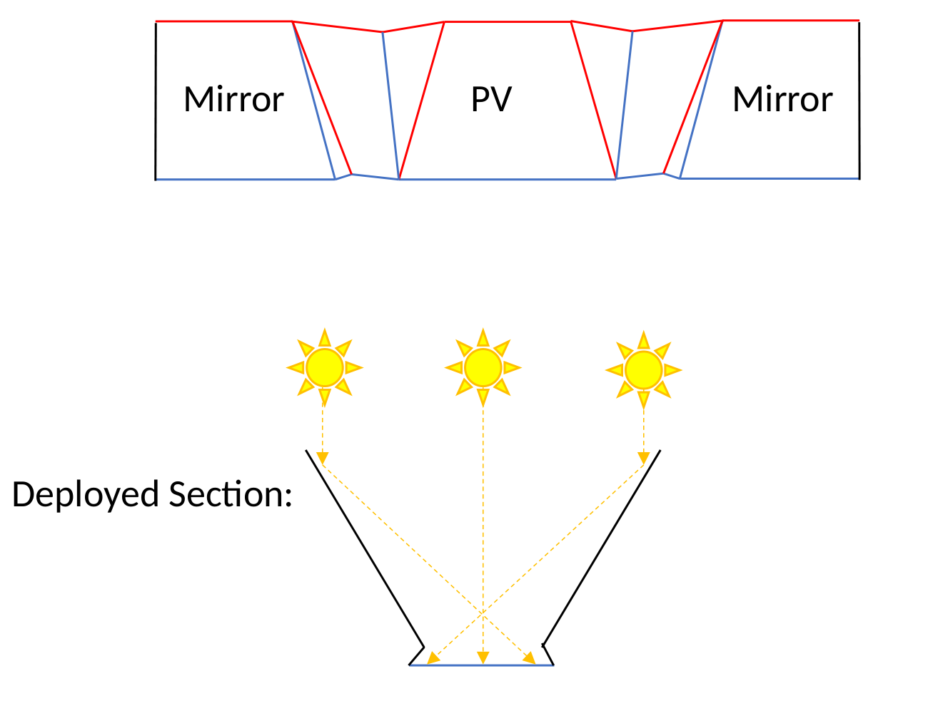 2C V-trough photovoltaic concentrator, with mirror and PV regions and its deployed section.