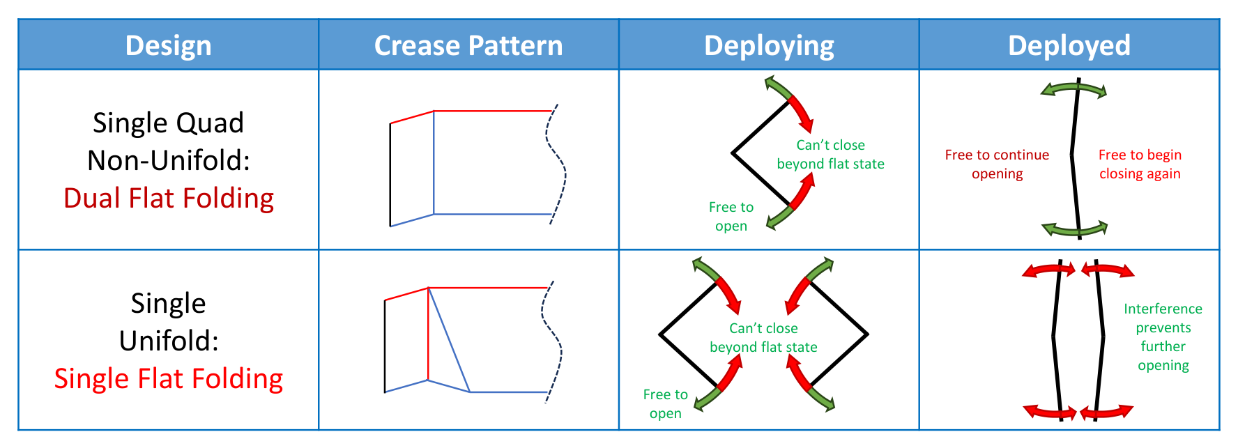 Contact-limited Unifold deployment compared with dual flat folding