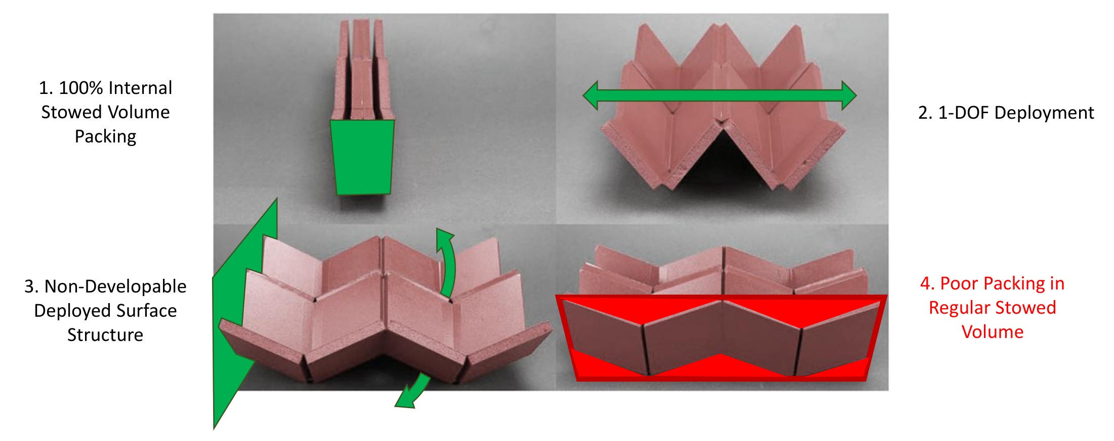 Eggbox packing, deployment, deployed structure, and bounding-volume limitation