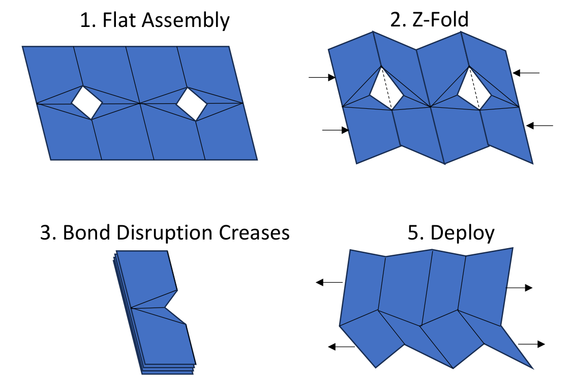 Flat assembly, z-folding, bonding of disruption creases and deployment