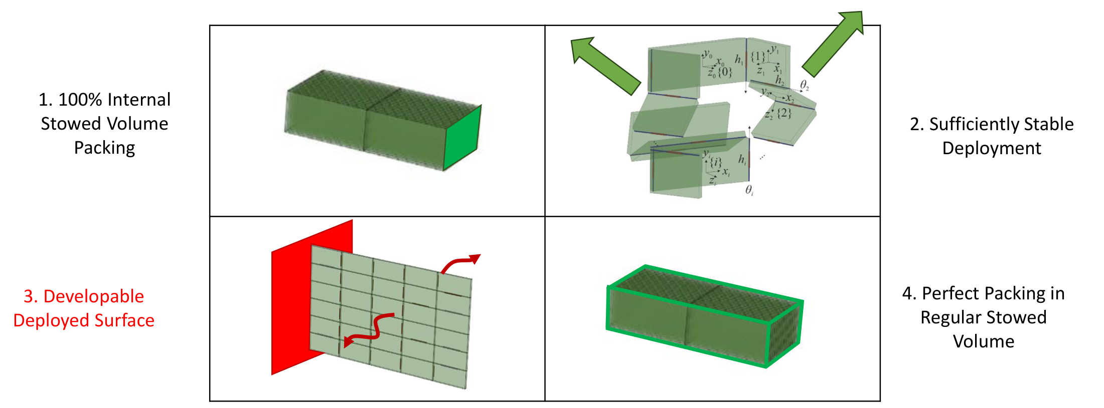 Hamiltonian-circuit panel assembly in stowed, deploying, and deployed states