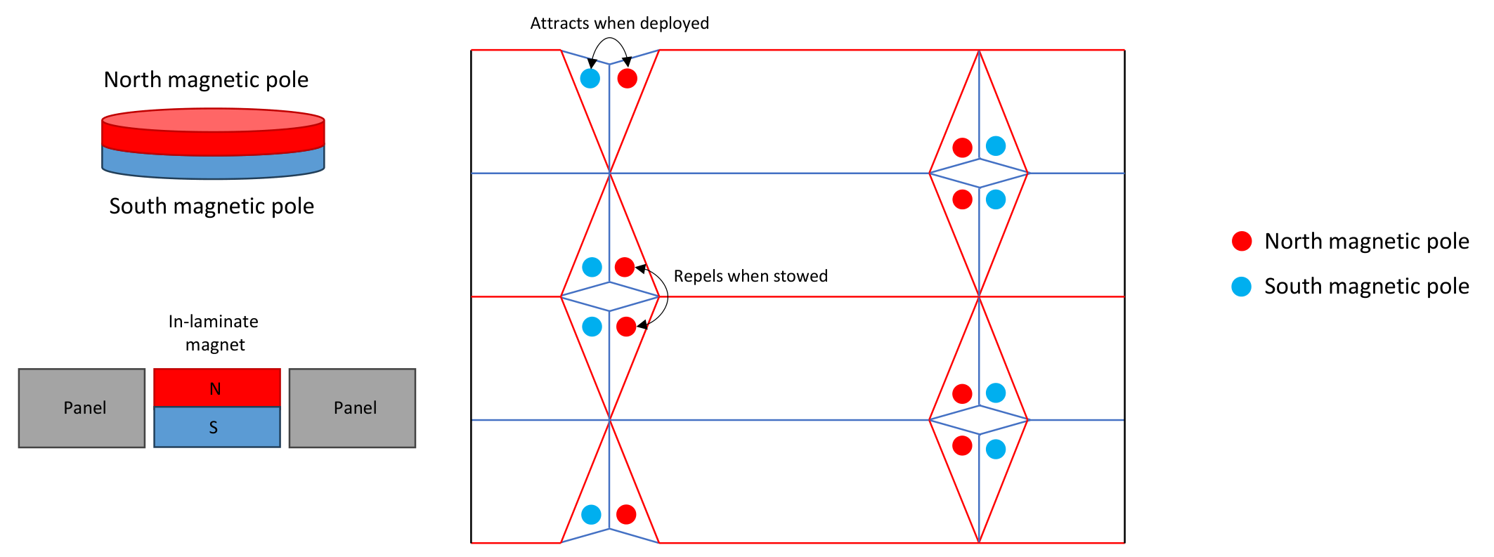 Magnetic pole arrangement that attracts when deployed and repels when stowed