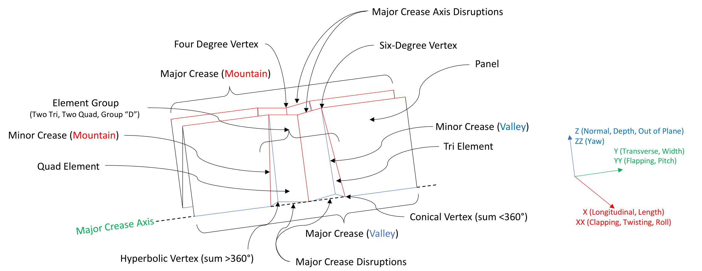 Annotated Unifold surface identifying creases, vertices, panels, elements and coordinate axes