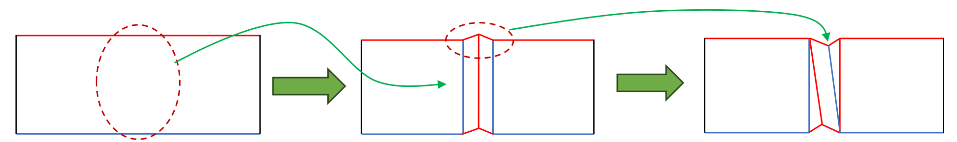 Z-fold pattern at left modified into an eggbox pattern at center and then into a Unifold pattern at right; green arrows and red dashed circles identify the changes