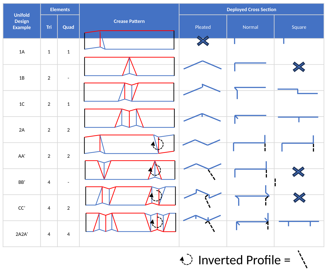 Catalog of 1A, 1B, 1C, 2A, AA prime, BB prime, CC prime and 2A2A prime configured sections
