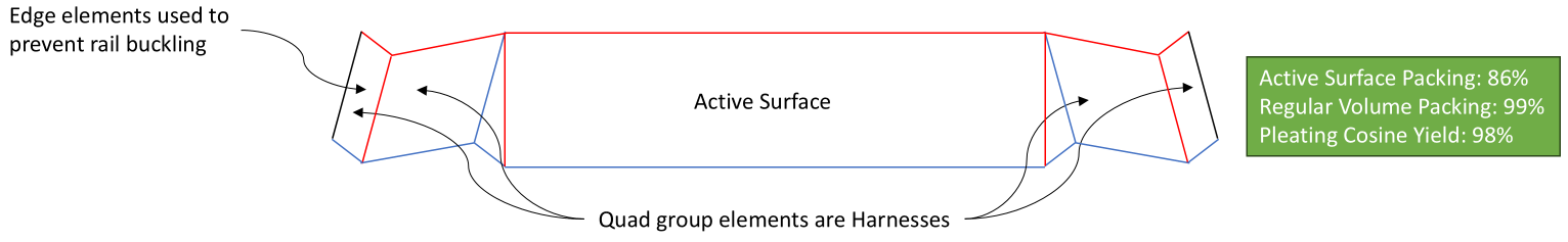 2A surface allocation: active surface, inactive Tri elements, Quad harness regions, and edge elements for rail stability.