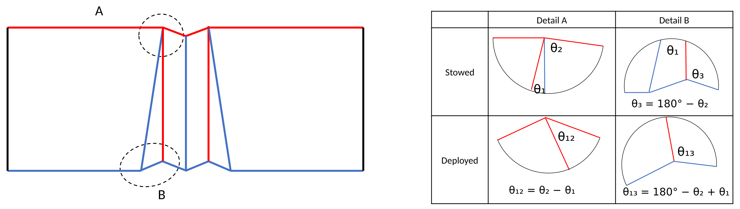 Crease pattern with details A and B comparing stowed and deployed sector-angle combinations