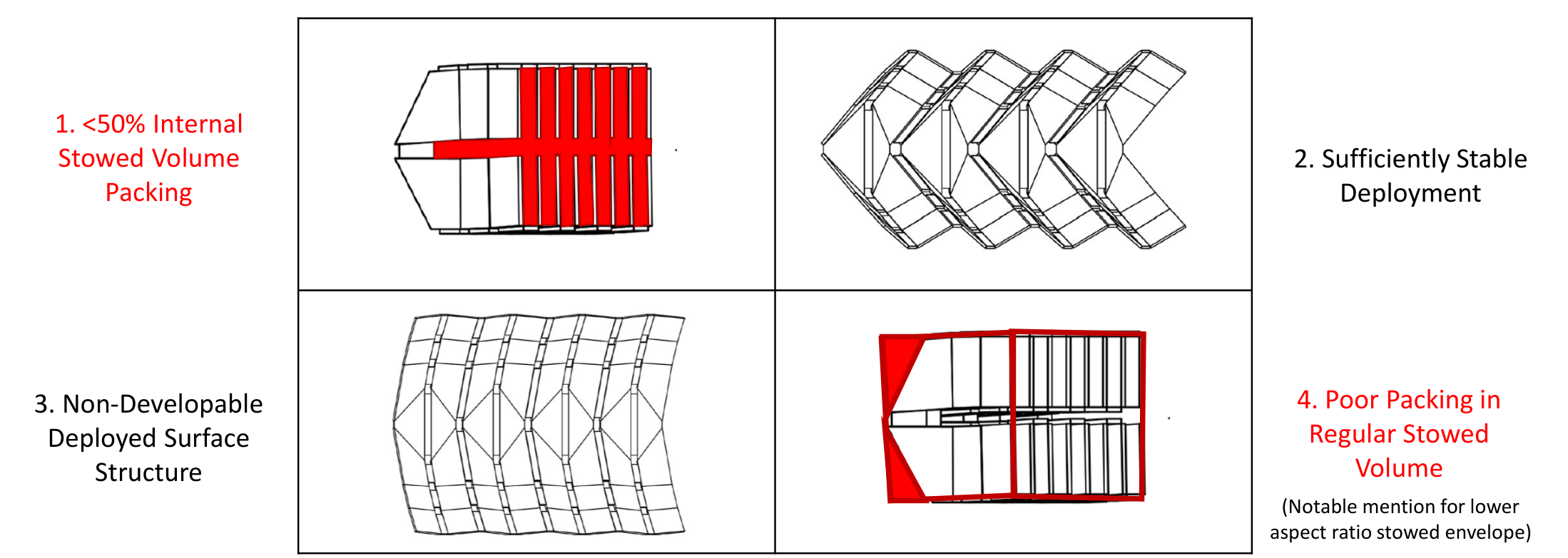 Waterbomb and eggbox mechanism in stowed, deploying and deployed states, with bounding-volume annotations